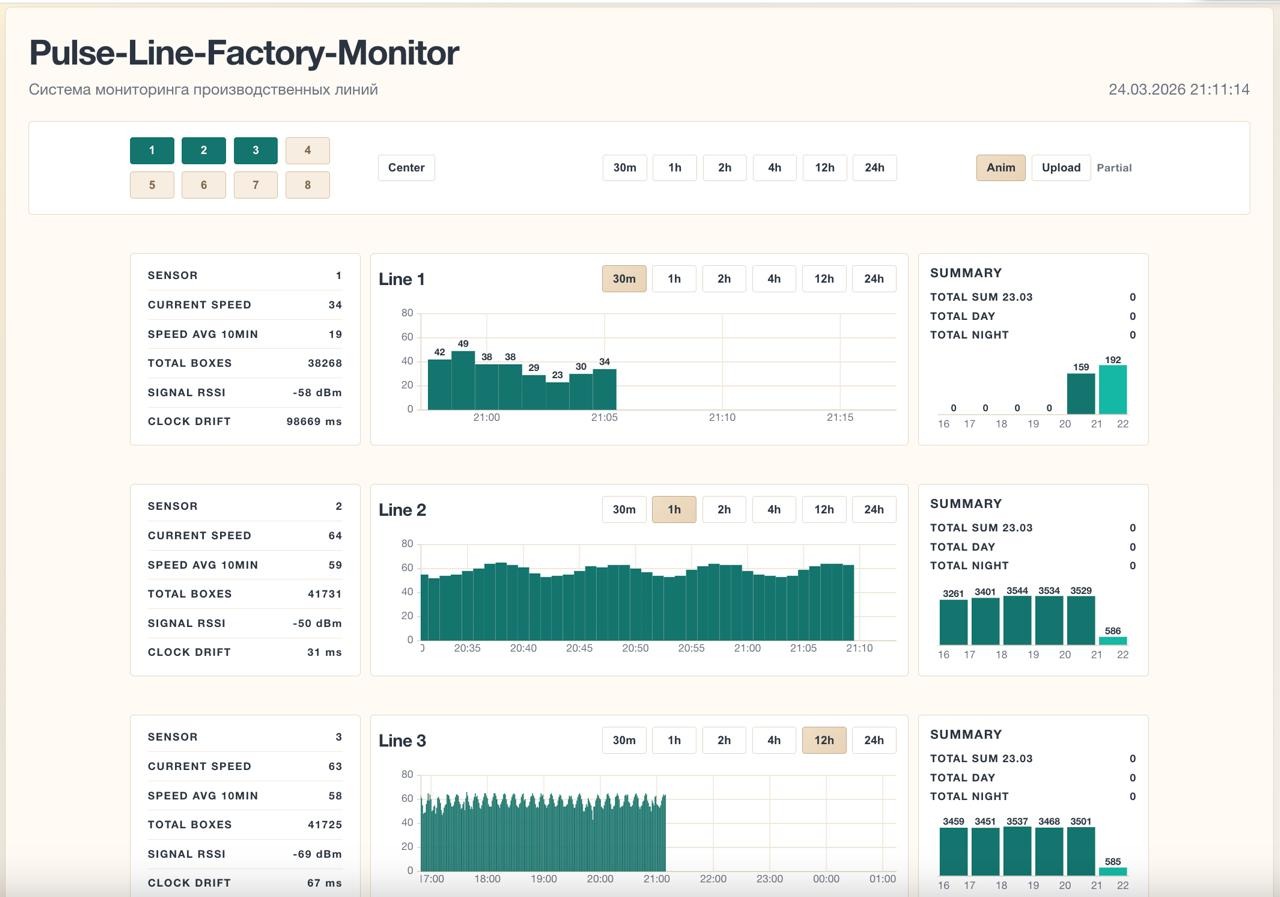 Реальный интерфейс Pulse Line Factory Monitor со сводкой по линиям, скоростью и графиками